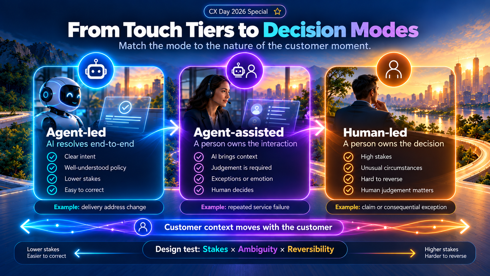 Agent-led, Agent-assisted and Human-led decision modes are placed by Stakes × Ambiguity × Reversibility, while the customer's context travels with them from one mode to the next.