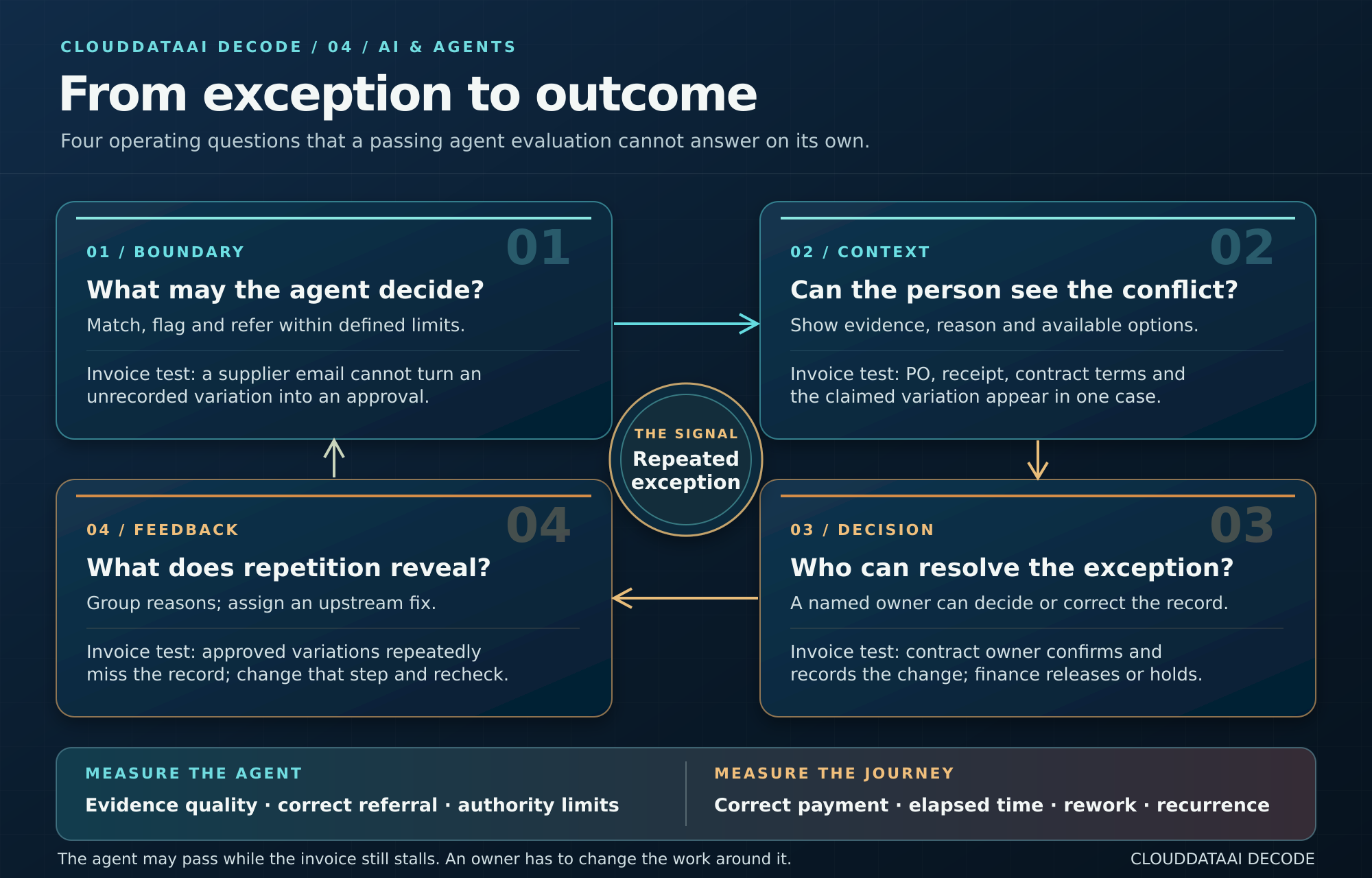 From exception to outcome: boundary, context, decision and feedback, with separate measures for the agent and the whole journey.